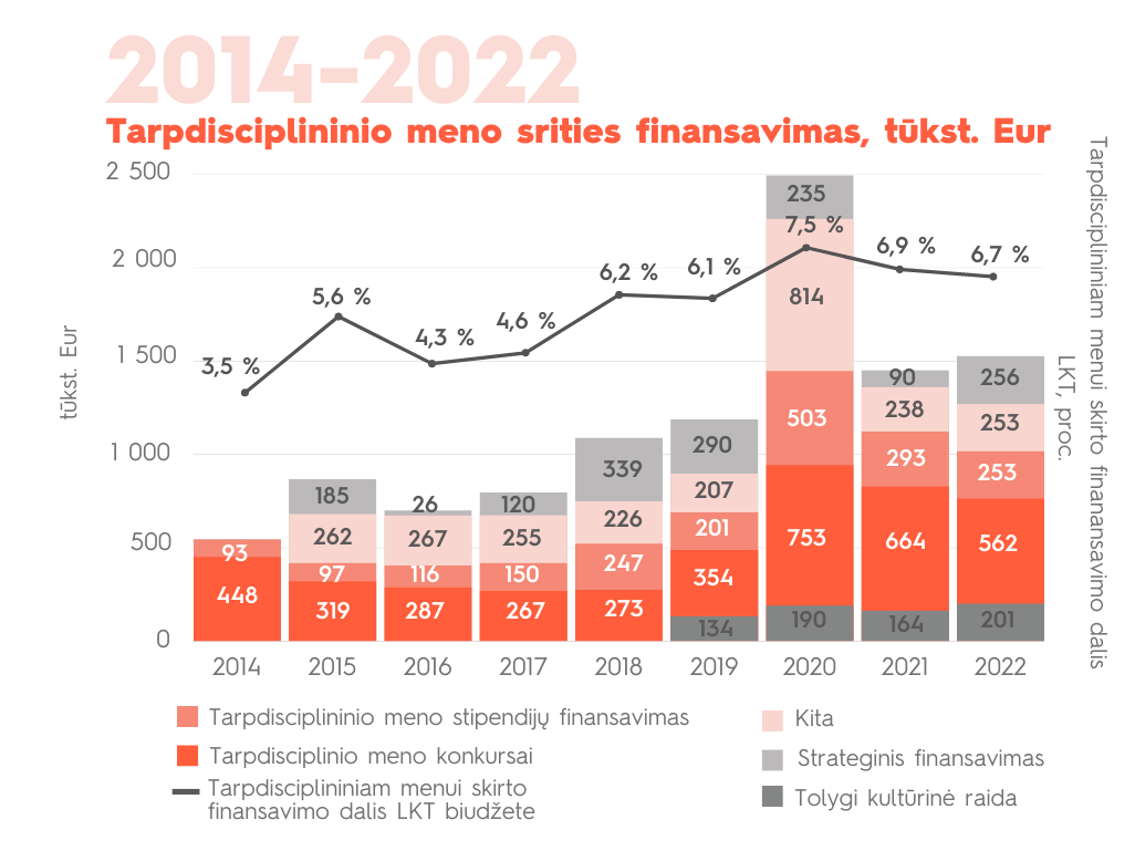 Tardisciplininio meno srities finansavimas LKT, 2014-2022